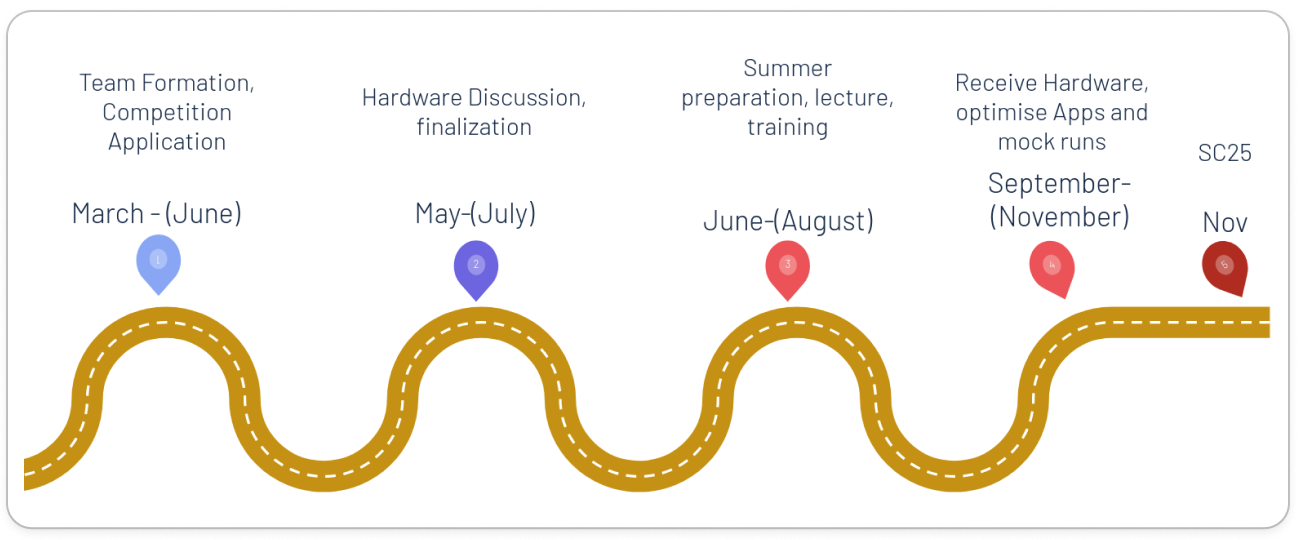 Team Involvement Timeline