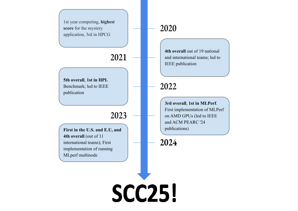 UCSD Team Timeline