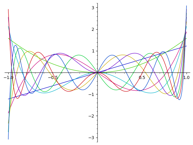 Plot of first 10 Legendre Polynomials